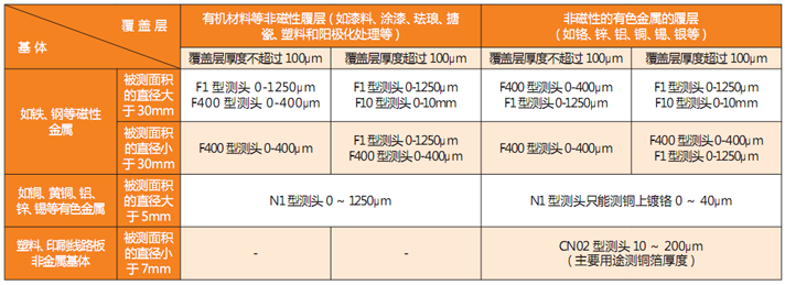 时代TIME2600覆层测厚仪测头选型表